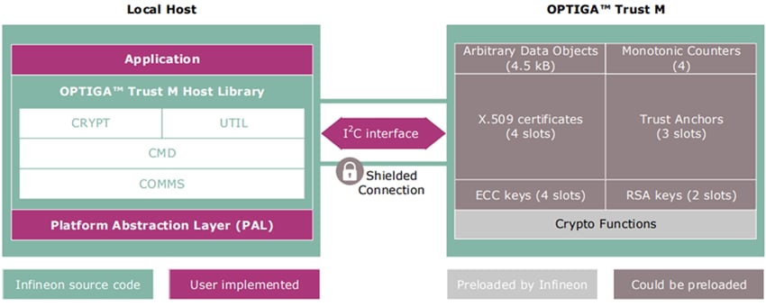 Infineon Technologies SLS32AIA010MH/S/K/L OPTIGA™ Trust M